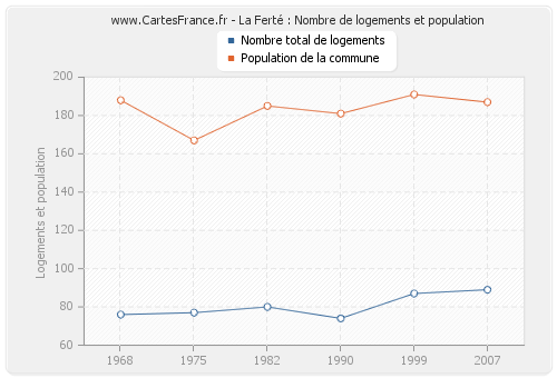 La Ferté : Nombre de logements et population